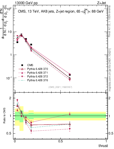 Plot of j.thrust in 13000 GeV pp collisions