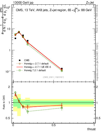 Plot of j.thrust in 13000 GeV pp collisions
