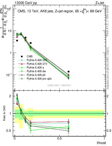 Plot of j.thrust in 13000 GeV pp collisions