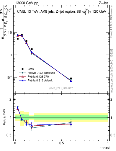 Plot of j.thrust in 13000 GeV pp collisions