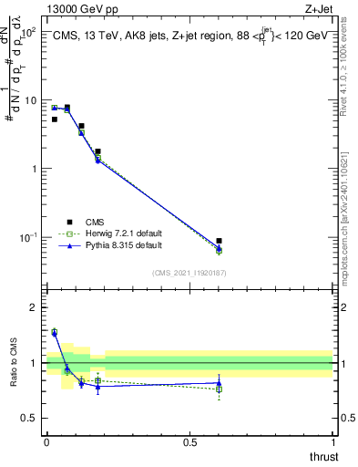 Plot of j.thrust in 13000 GeV pp collisions