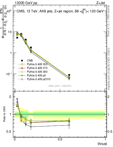 Plot of j.thrust in 13000 GeV pp collisions