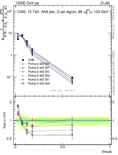 Plot of j.thrust in 13000 GeV pp collisions