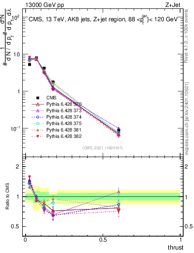 Plot of j.thrust in 13000 GeV pp collisions