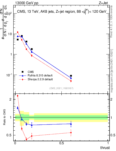 Plot of j.thrust in 13000 GeV pp collisions