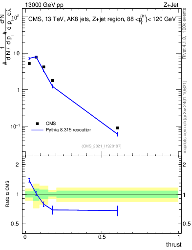 Plot of j.thrust in 13000 GeV pp collisions
