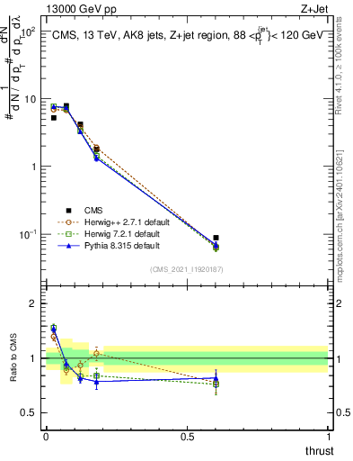 Plot of j.thrust in 13000 GeV pp collisions