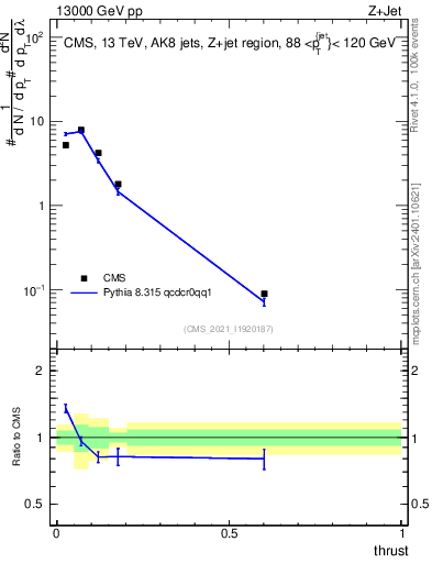 Plot of j.thrust in 13000 GeV pp collisions