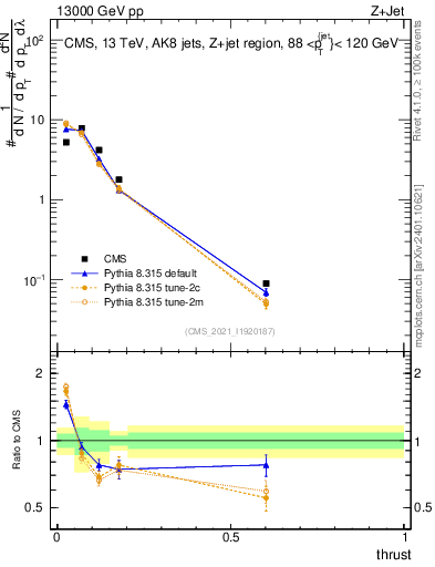 Plot of j.thrust in 13000 GeV pp collisions