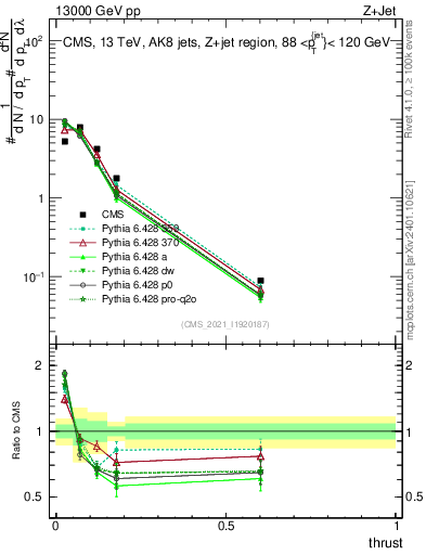 Plot of j.thrust in 13000 GeV pp collisions