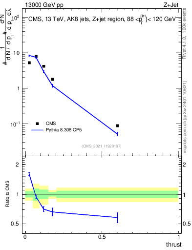 Plot of j.thrust in 13000 GeV pp collisions
