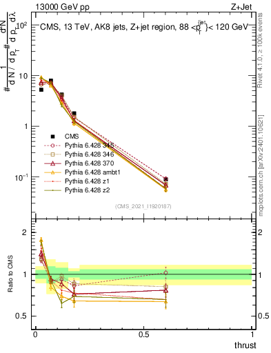 Plot of j.thrust in 13000 GeV pp collisions
