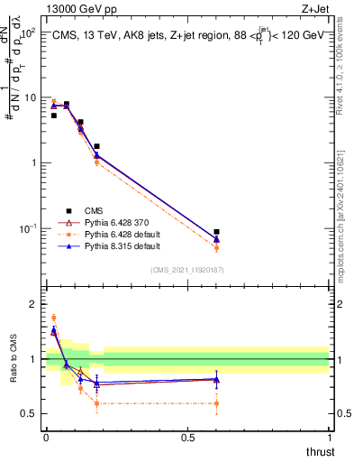 Plot of j.thrust in 13000 GeV pp collisions
