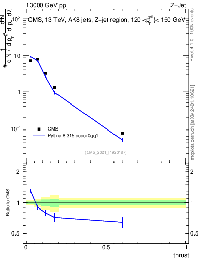 Plot of j.thrust in 13000 GeV pp collisions