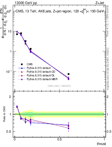 Plot of j.thrust in 13000 GeV pp collisions