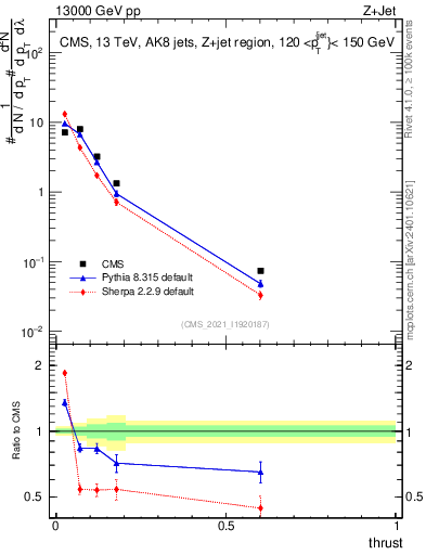 Plot of j.thrust in 13000 GeV pp collisions