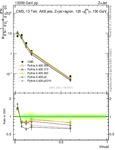 Plot of j.thrust in 13000 GeV pp collisions