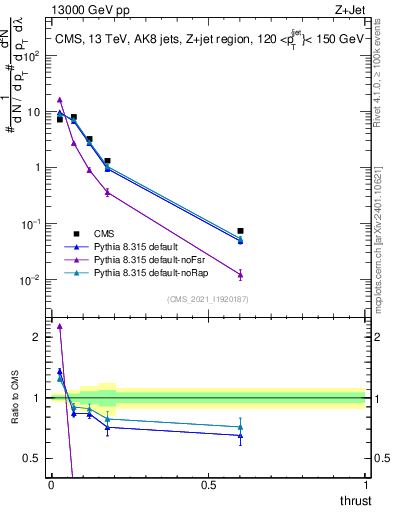 Plot of j.thrust in 13000 GeV pp collisions