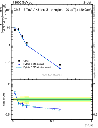 Plot of j.thrust in 13000 GeV pp collisions