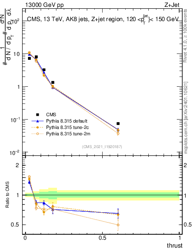 Plot of j.thrust in 13000 GeV pp collisions