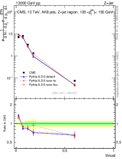 Plot of j.thrust in 13000 GeV pp collisions