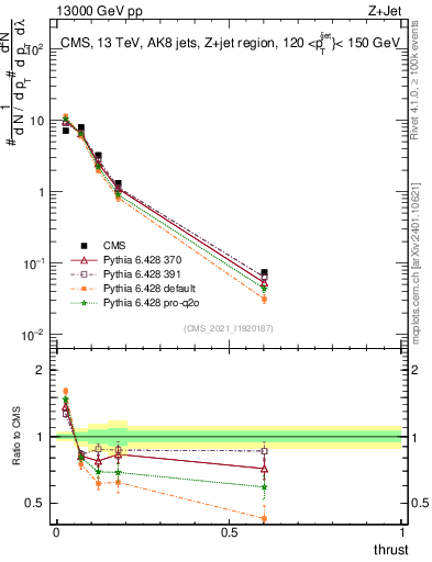 Plot of j.thrust in 13000 GeV pp collisions