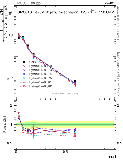 Plot of j.thrust in 13000 GeV pp collisions