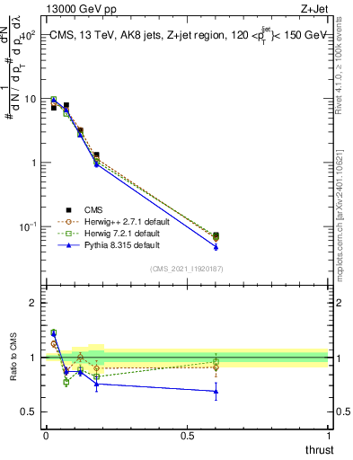 Plot of j.thrust in 13000 GeV pp collisions