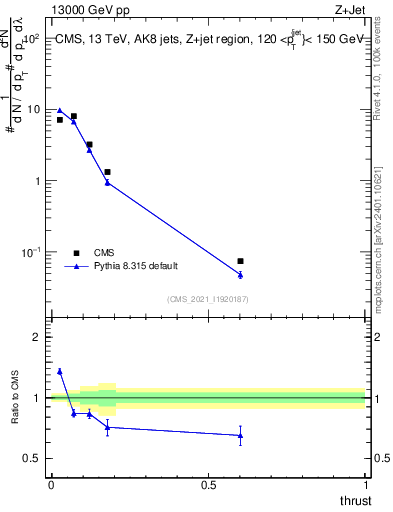 Plot of j.thrust in 13000 GeV pp collisions