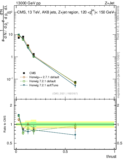 Plot of j.thrust in 13000 GeV pp collisions