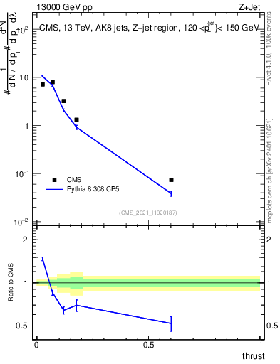 Plot of j.thrust in 13000 GeV pp collisions