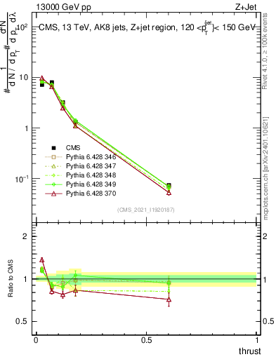Plot of j.thrust in 13000 GeV pp collisions
