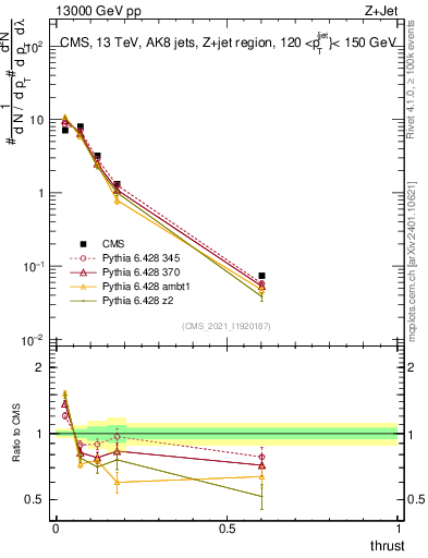 Plot of j.thrust in 13000 GeV pp collisions