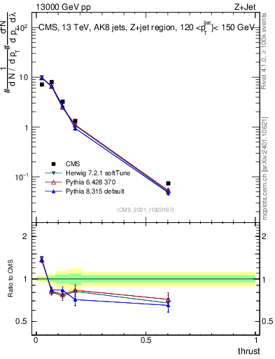 Plot of j.thrust in 13000 GeV pp collisions