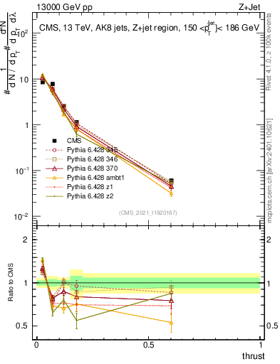 Plot of j.thrust in 13000 GeV pp collisions