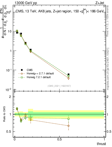 Plot of j.thrust in 13000 GeV pp collisions
