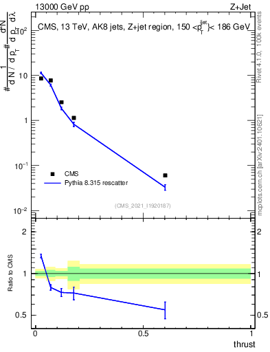 Plot of j.thrust in 13000 GeV pp collisions