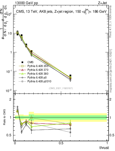 Plot of j.thrust in 13000 GeV pp collisions