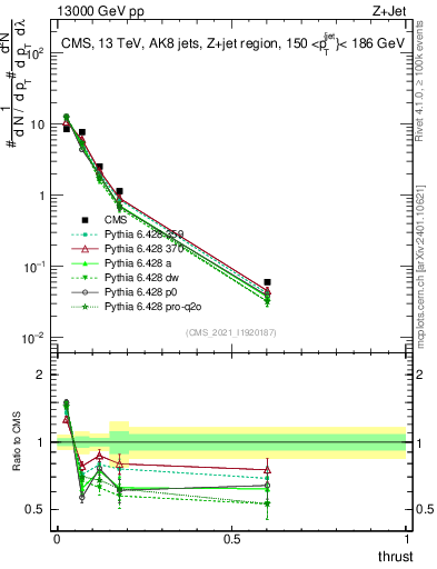 Plot of j.thrust in 13000 GeV pp collisions