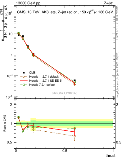 Plot of j.thrust in 13000 GeV pp collisions