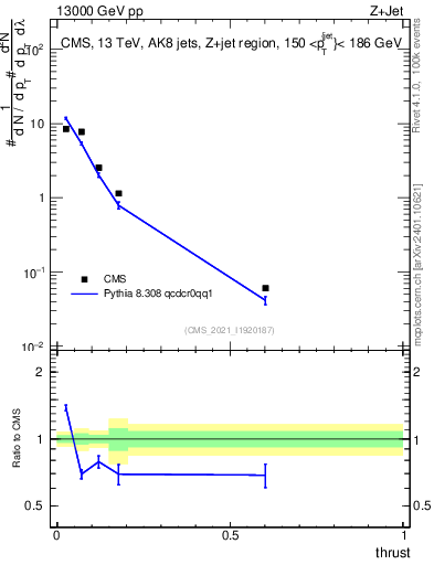 Plot of j.thrust in 13000 GeV pp collisions