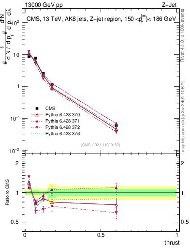Plot of j.thrust in 13000 GeV pp collisions