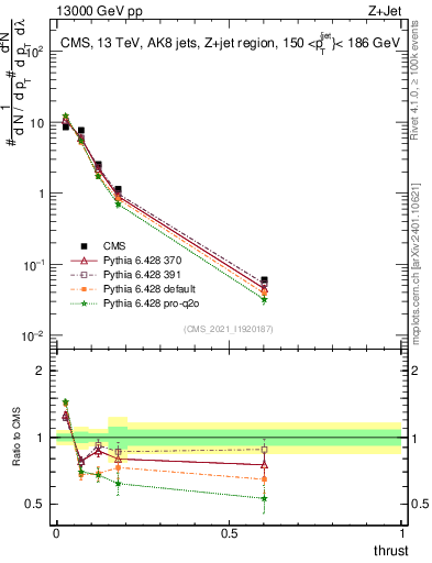 Plot of j.thrust in 13000 GeV pp collisions