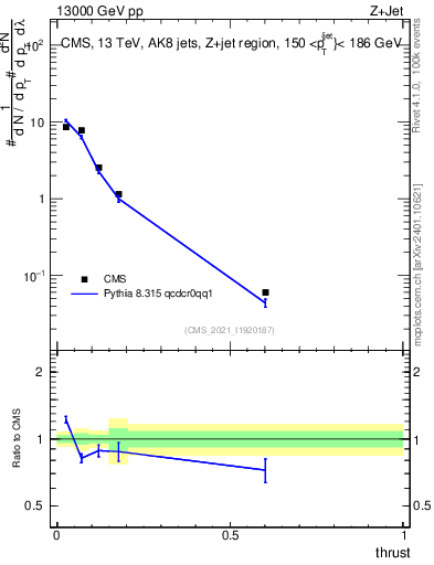 Plot of j.thrust in 13000 GeV pp collisions