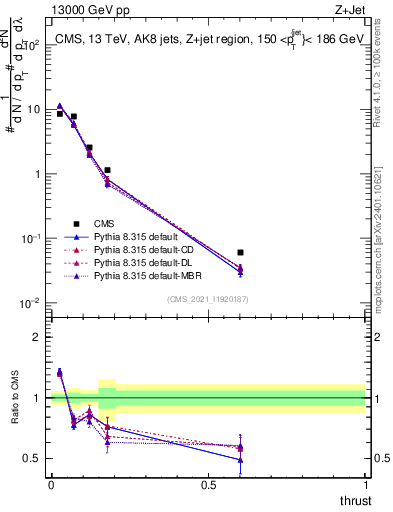 Plot of j.thrust in 13000 GeV pp collisions