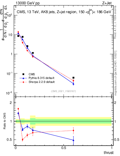 Plot of j.thrust in 13000 GeV pp collisions