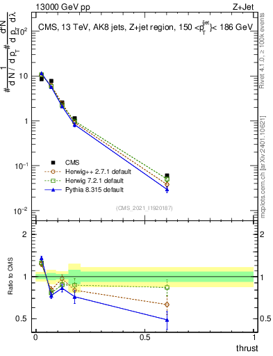 Plot of j.thrust in 13000 GeV pp collisions