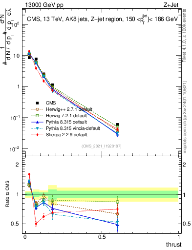 Plot of j.thrust in 13000 GeV pp collisions