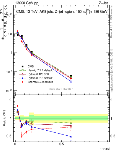 Plot of j.thrust in 13000 GeV pp collisions
