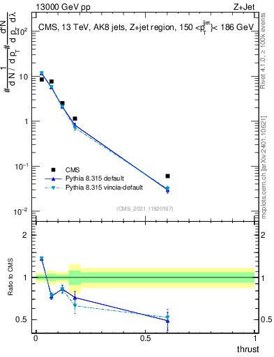 Plot of j.thrust in 13000 GeV pp collisions